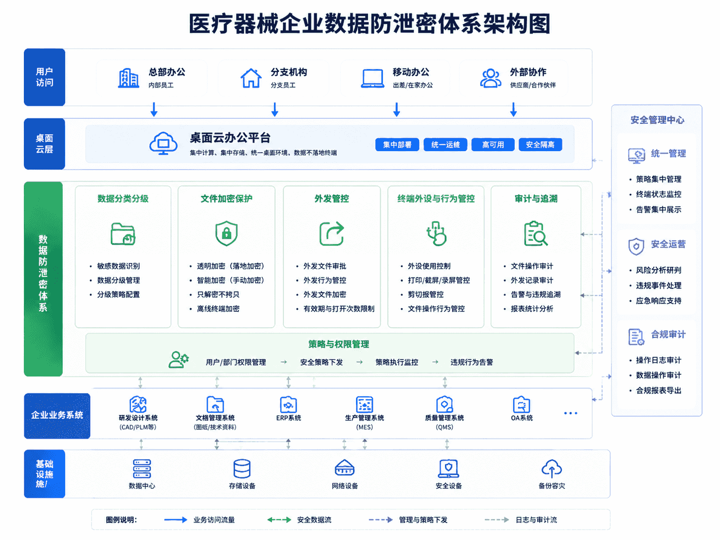 某医疗器械企业数据防泄密体系建设项目